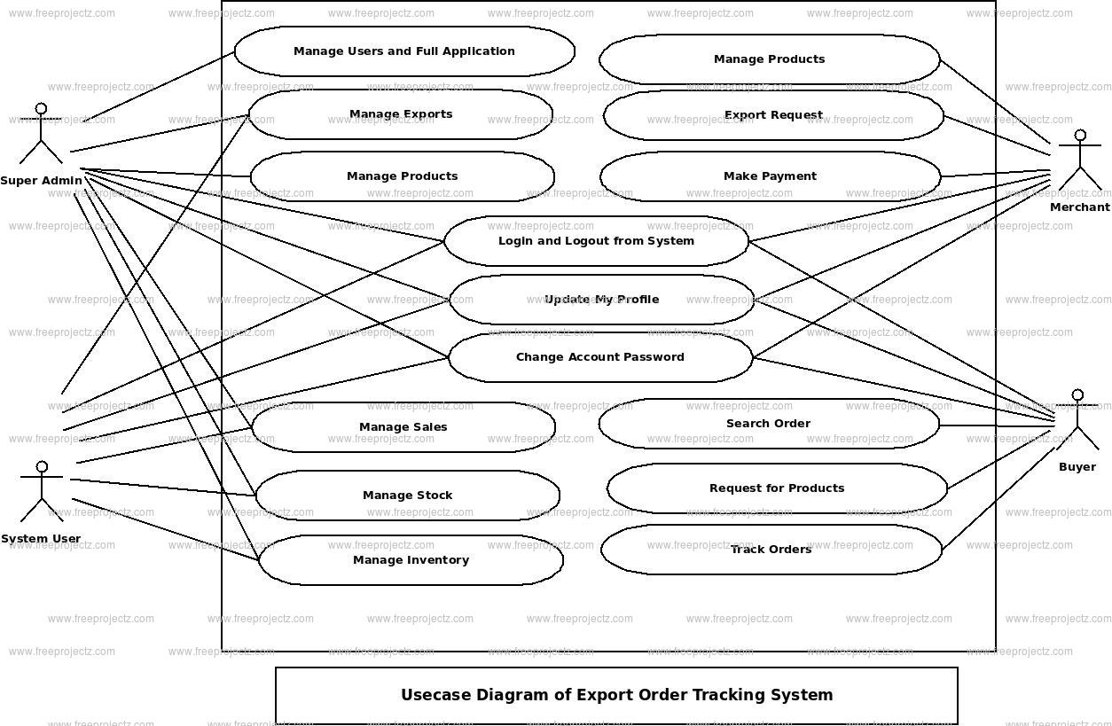 Export Order Tracking System Use Case Diagram FreeProjectz